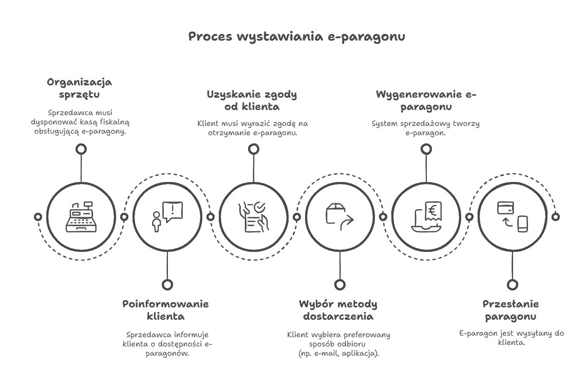 Proces wystawiania e-paragonu